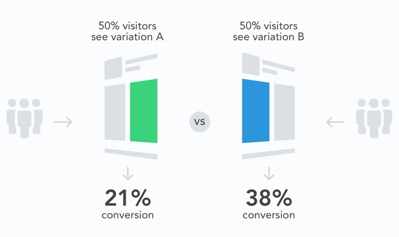 what is a+b testing